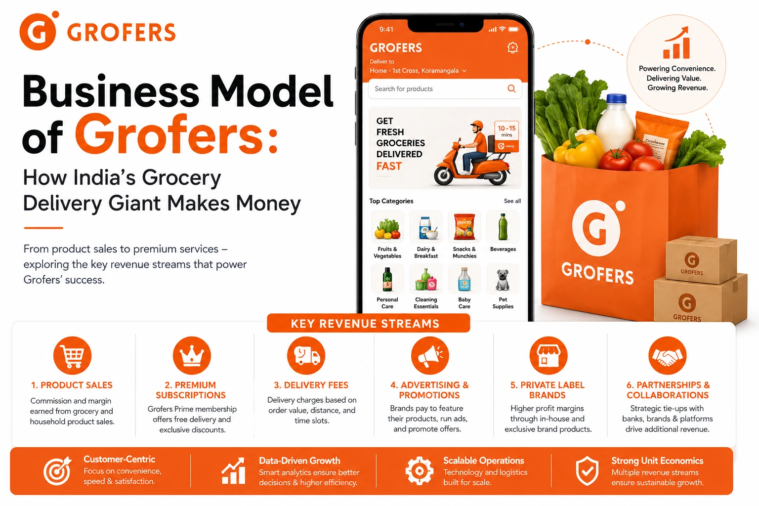 Modern Grofers business model feature image showing a grocery delivery mobile app interface, branded grocery shopping bags, and bold headline text “Business Model of Grofers: How India’s Grocery Delivery Giant Makes Money.” The infographic highlights key revenue streams such as product sales, subscriptions, delivery fees, advertising, private labels, and partnerships using orange-themed corporate visuals.