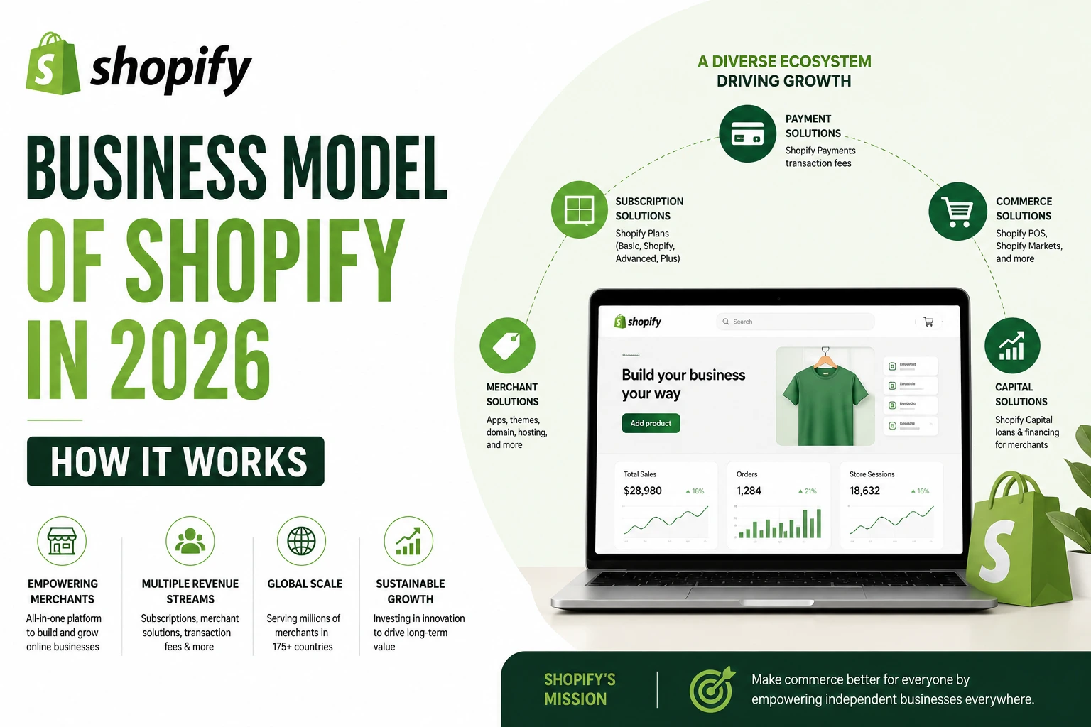 Corporate-style feature image about Shopify’s 2026 business model showing a Shopify dashboard interface, revenue ecosystem diagram, and ecommerce growth elements in a green-and-white business layout.