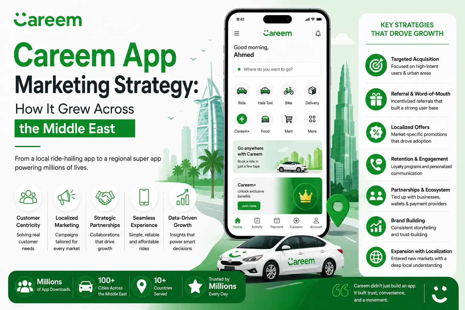Featured image illustrating Careem's marketing strategy across the Middle East, featuring a ride-hailing super app interface, branded vehicle, regional skyline, customer acquisition, partnerships, localization, and growth strategies in a modern green corporate design.