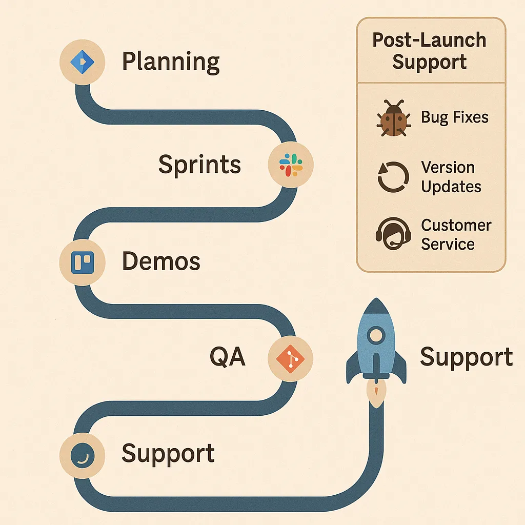 Collaborating with Your FreshDirect Clone Developer