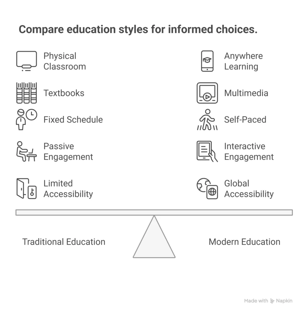 Compare education styles for informed choces