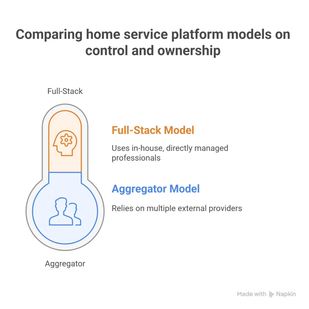 Comparing home service platform models on control and ownership