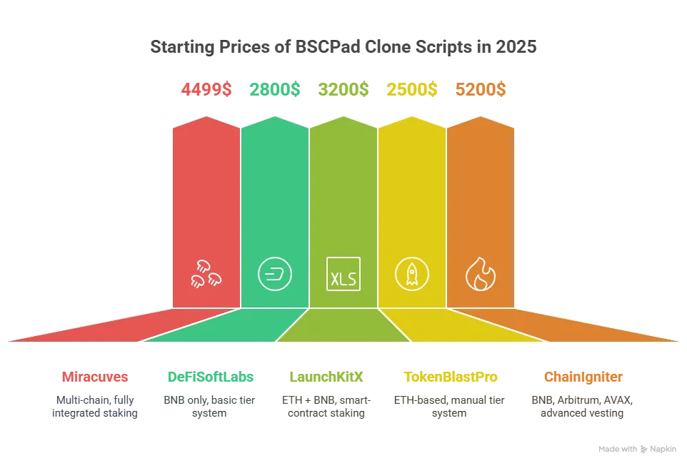 Comparison Table: Best BSCPad Clone Scripts in 2025