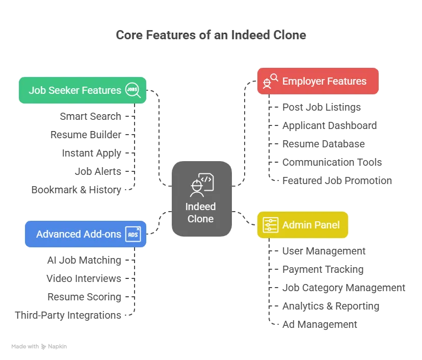 Core Features Every Indeed Clone Should Have