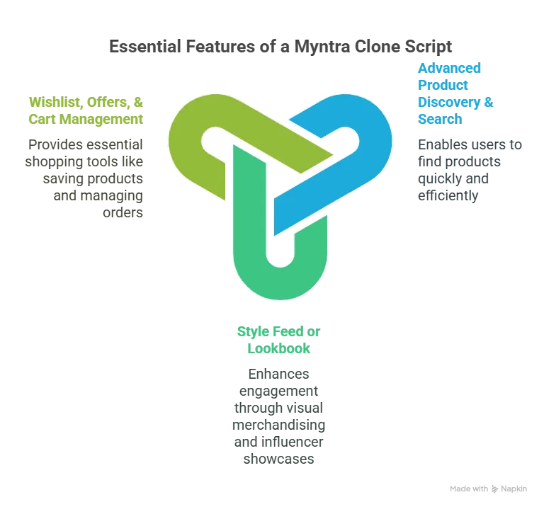 Core Features of Myntra Clone Scripts