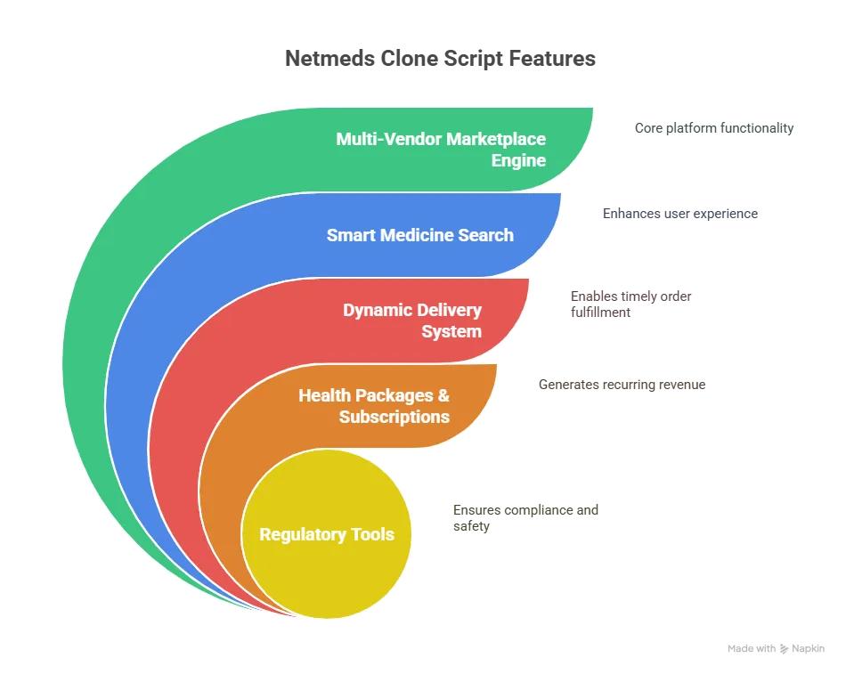 Core Features Every Netmeds Clone Scripts Should Include