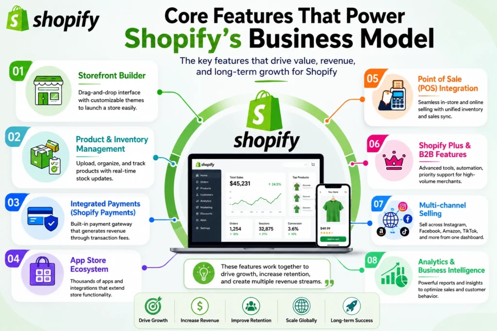 Corporate-style feature image about Shopify’s 2026 business model showing a Shopify dashboard interface, revenue ecosystem diagram, and ecommerce growth elements in a green-and-white business layout.