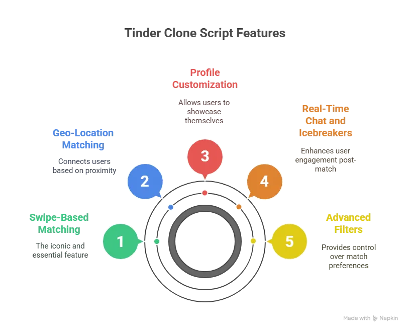 Core Features of a Tinder Clone Scripts That Actually Works