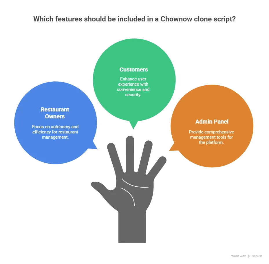 Core Features to Expect in a Chownow Clone Scripts