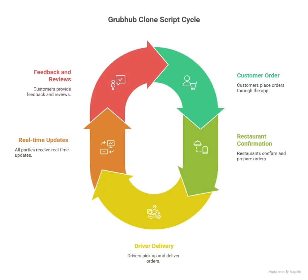 Core Features to Expect in a Grubhub Clone Scripts