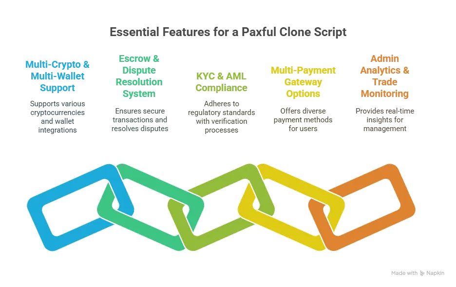 Core Features to Look for in a Paxful Clone Script (2025 Essentials)