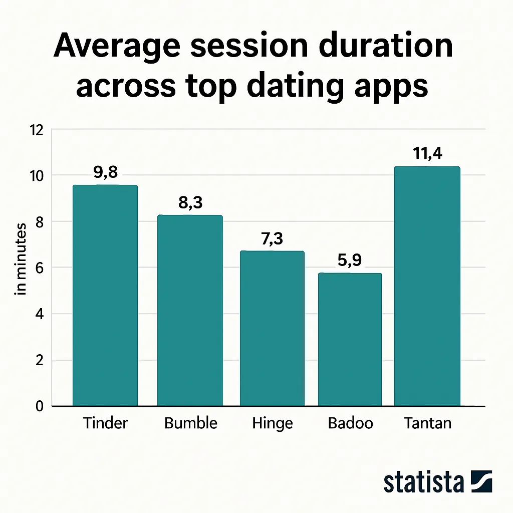 Dating Apps Session Duration