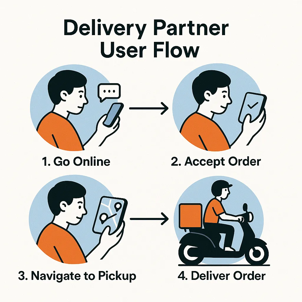 Delivery Partner Flow
