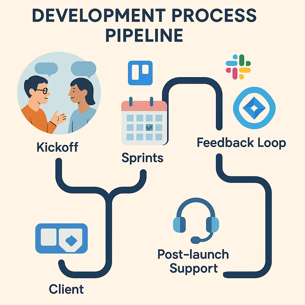 Development Process Roadmap
