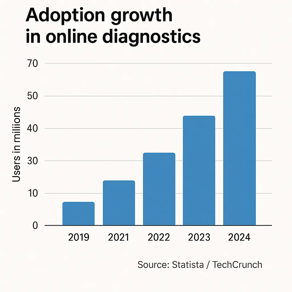 Digital Diagnostics Growth Chart