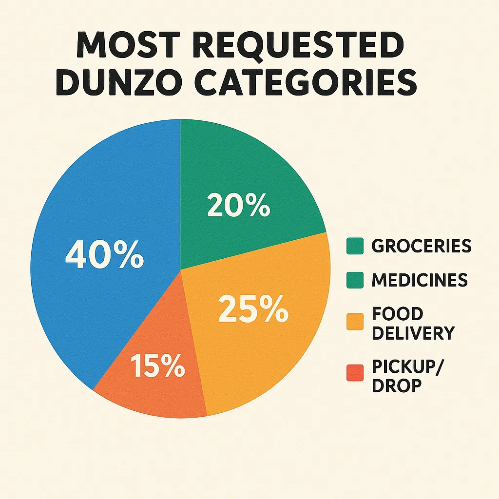 Dunzo Request Data