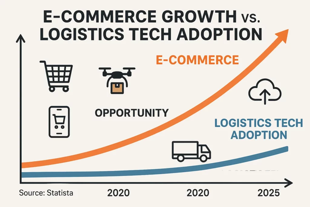e-commerce growth vs logistics tech adoption