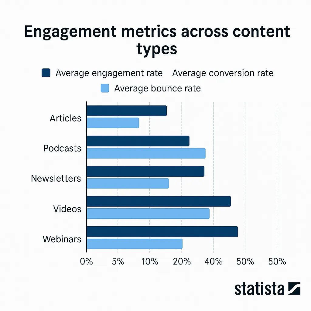 Engagement Metrics Chart
