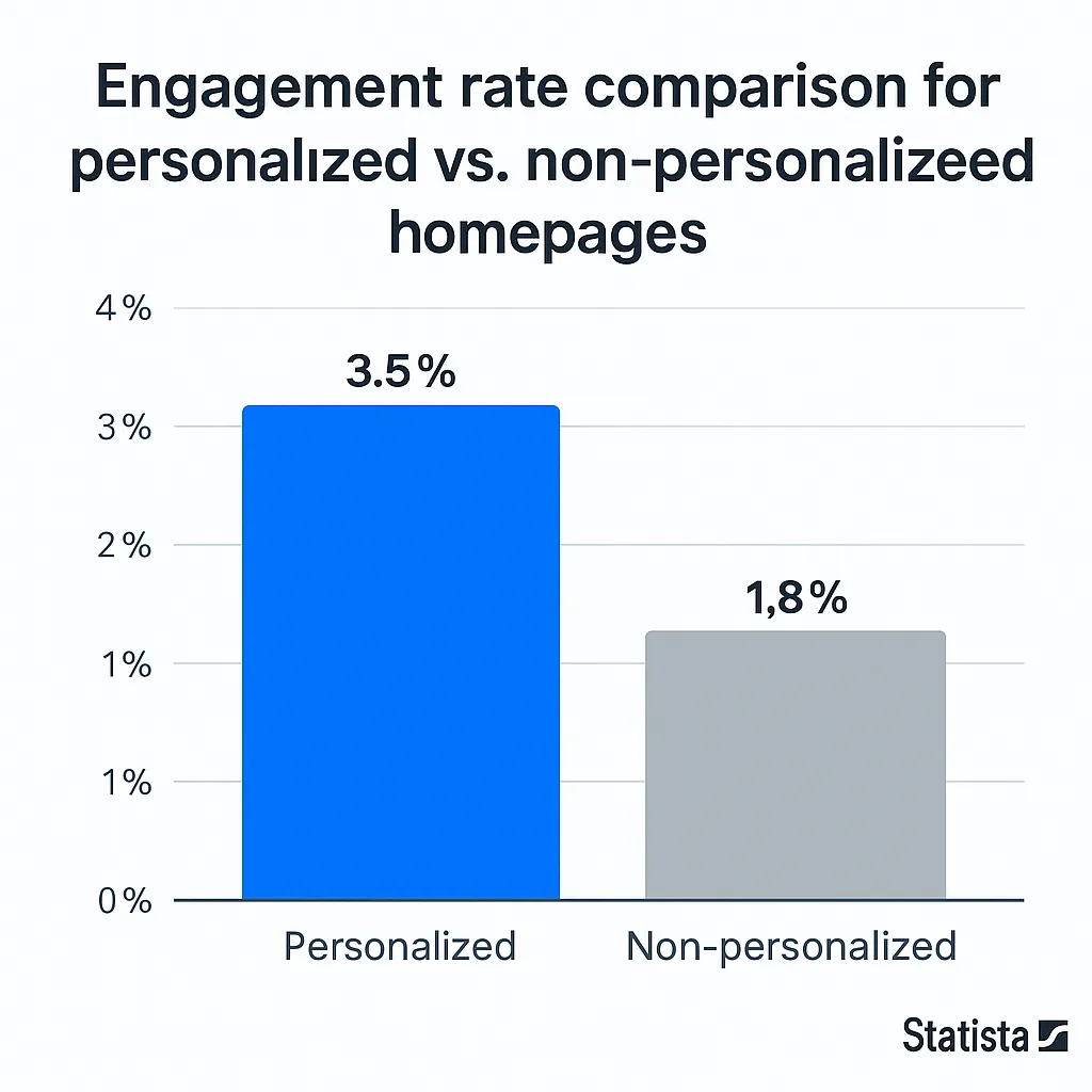 Engagement Rate Comparison