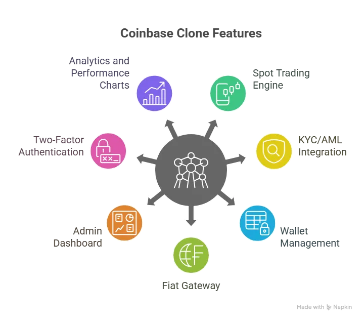 Essential Features of a Coinbase Clone Scripts