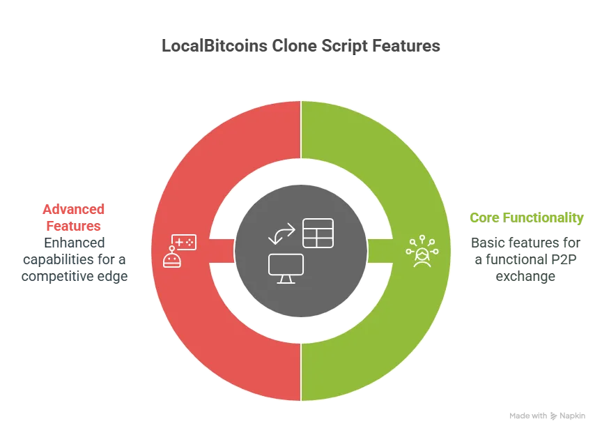 Essential Features of a Good LocalBitcoins Clone ScriptS
