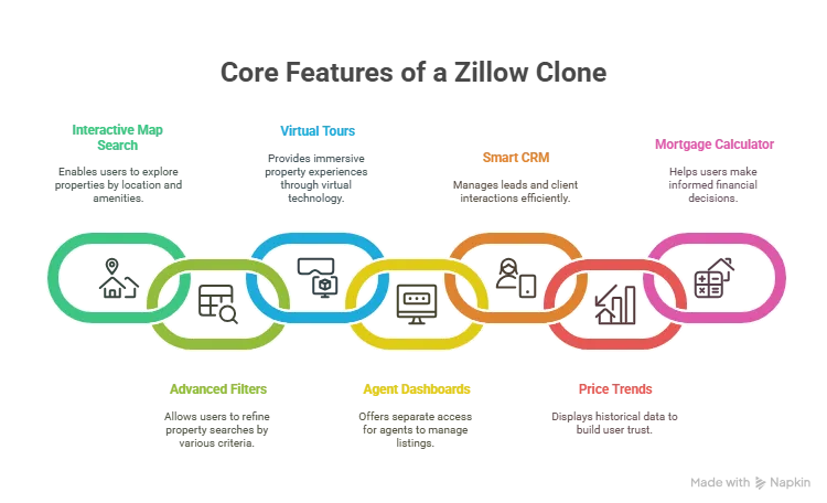 Essential Features to Expect in a Zillow Clone Scripts