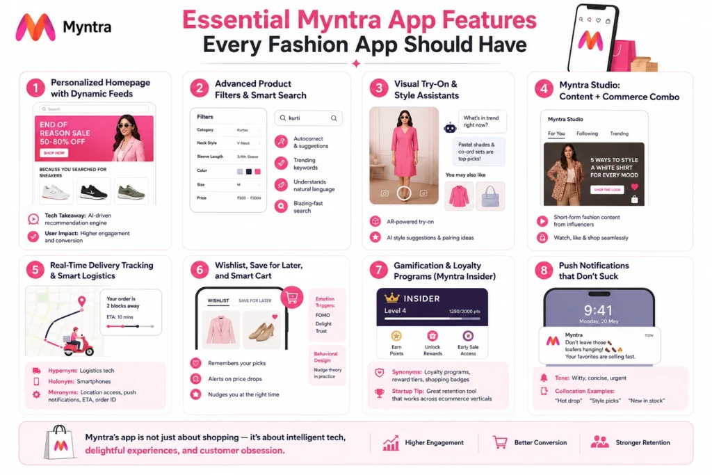 Myntra App Features Explained 1 Infographic-style illustration showcasing eight essential Myntra app features including personalized homepage feeds, smart search filters, AR try-on, Myntra Studio, delivery tracking, wishlist and smart cart, loyalty rewards, and engaging push notifications in a modern pink-themed vector layout.