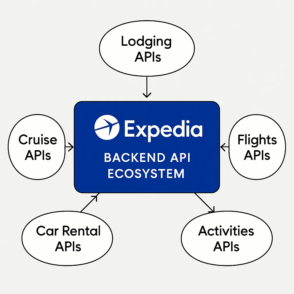 Expedia API Ecosystem
