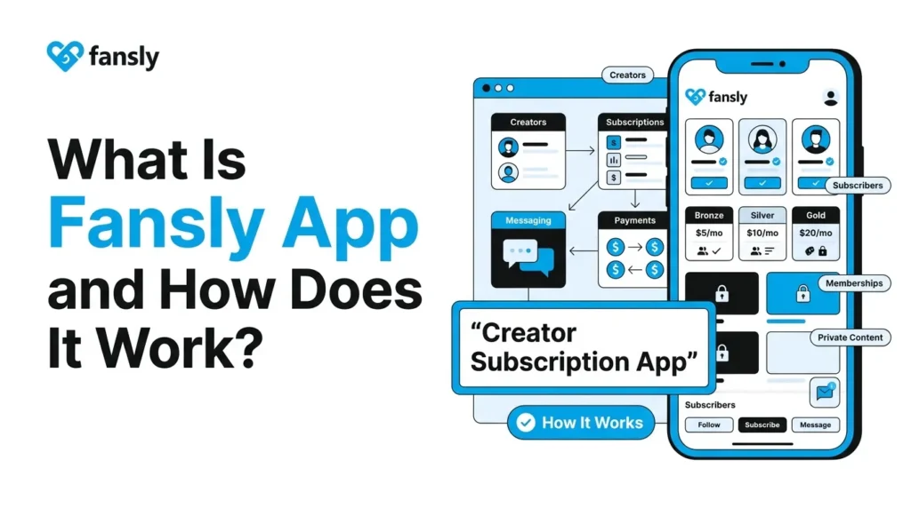 Fansly app explainer banner showing a creator subscription platform with creators, subscribers, memberships, private content, messaging, payments, subscription tiers, and creator profile features.