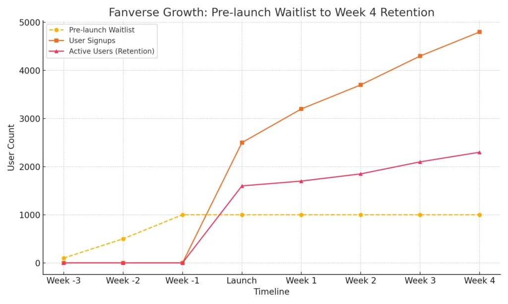 Fanverse Growth Chart