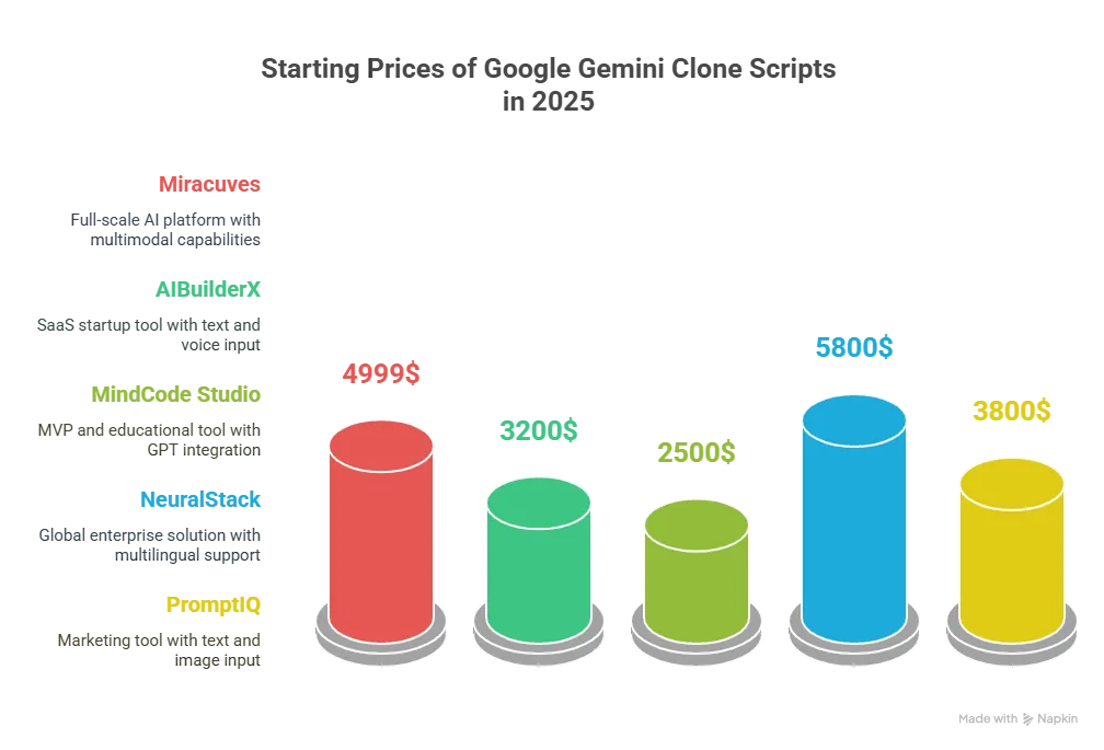 Feature Comparison Table: Top Google Gemini Clone Scripts in 2025