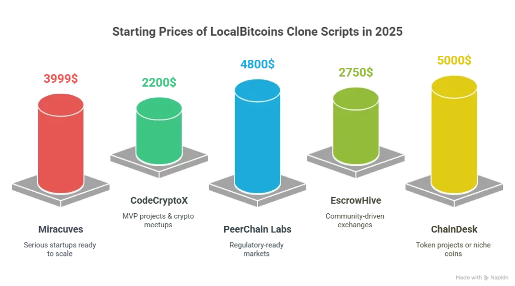 Feature Comparison Table: Top LocalBitcoins Clone Scripts in 2025