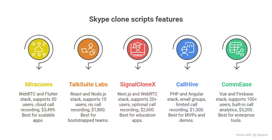 Feature Comparison Table: Top Skype Clone Scripts in 2025