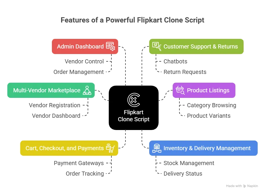 Features That Define a Powerful Flipkart Clone Script