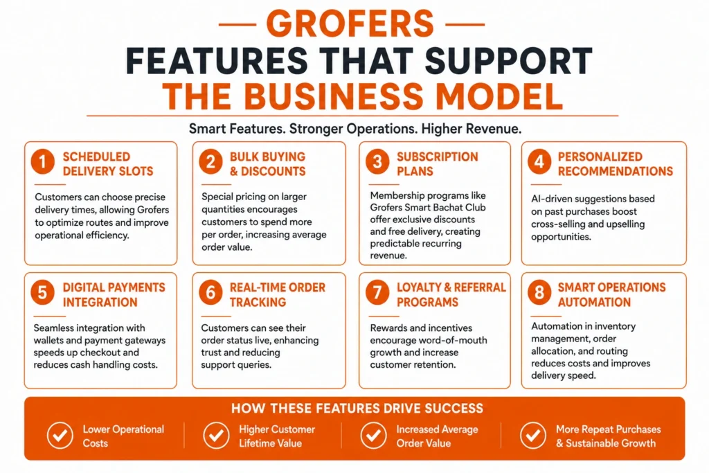 Business Model of Grofers: How India’s Grocery Delivery Giant Makes Money 1 Modern Grofers business model feature image showing a grocery delivery mobile app interface, branded grocery shopping bags, and bold headline text “Business Model of Grofers: How India’s Grocery Delivery Giant Makes Money.” The infographic highlights key revenue streams such as product sales, subscriptions, delivery fees, advertising, private labels, and partnerships using orange-themed corporate visuals.