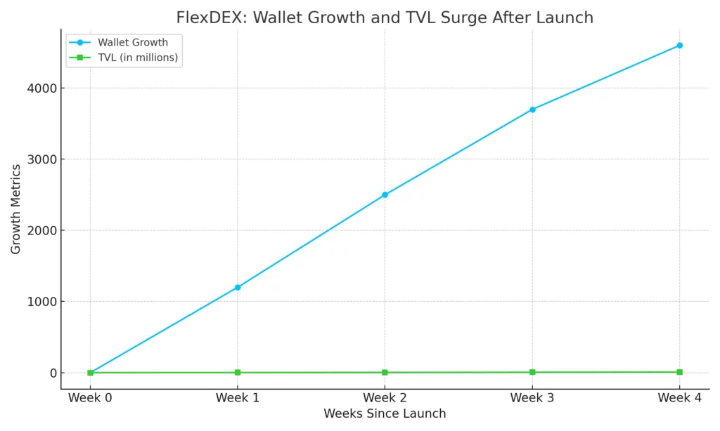 FlexDEX Wallet TVL Growth Chart 1