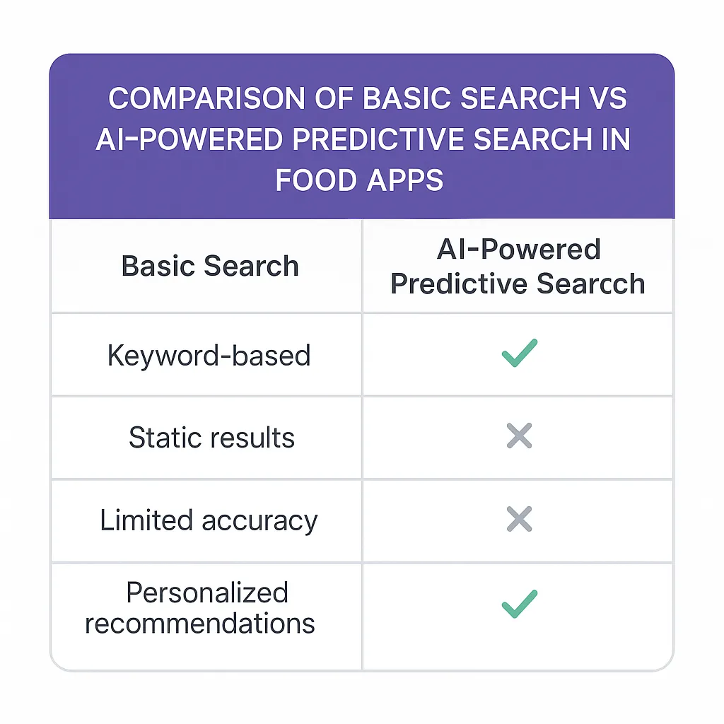 Food App Search Comparison