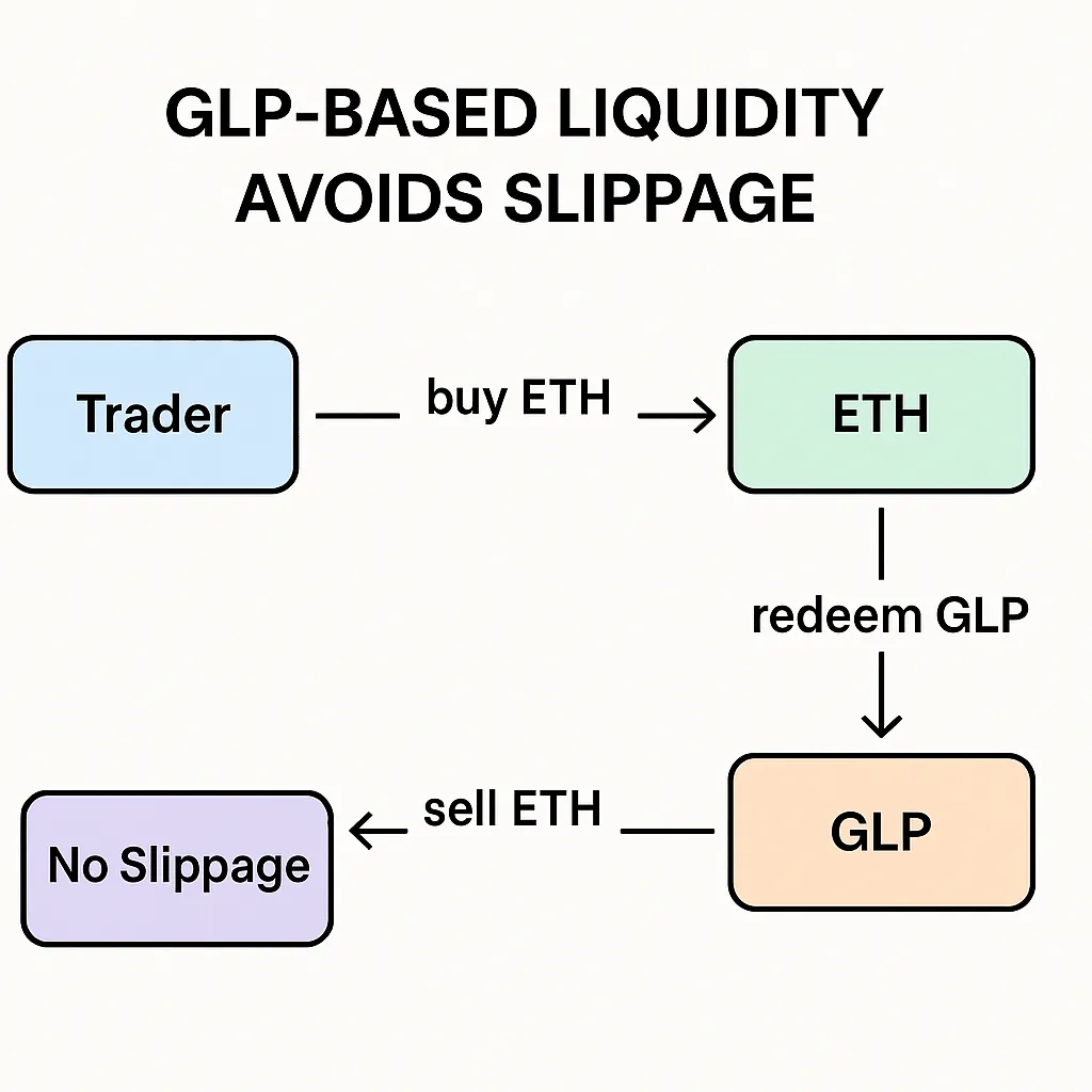GLP Liquidity Flow Diagram