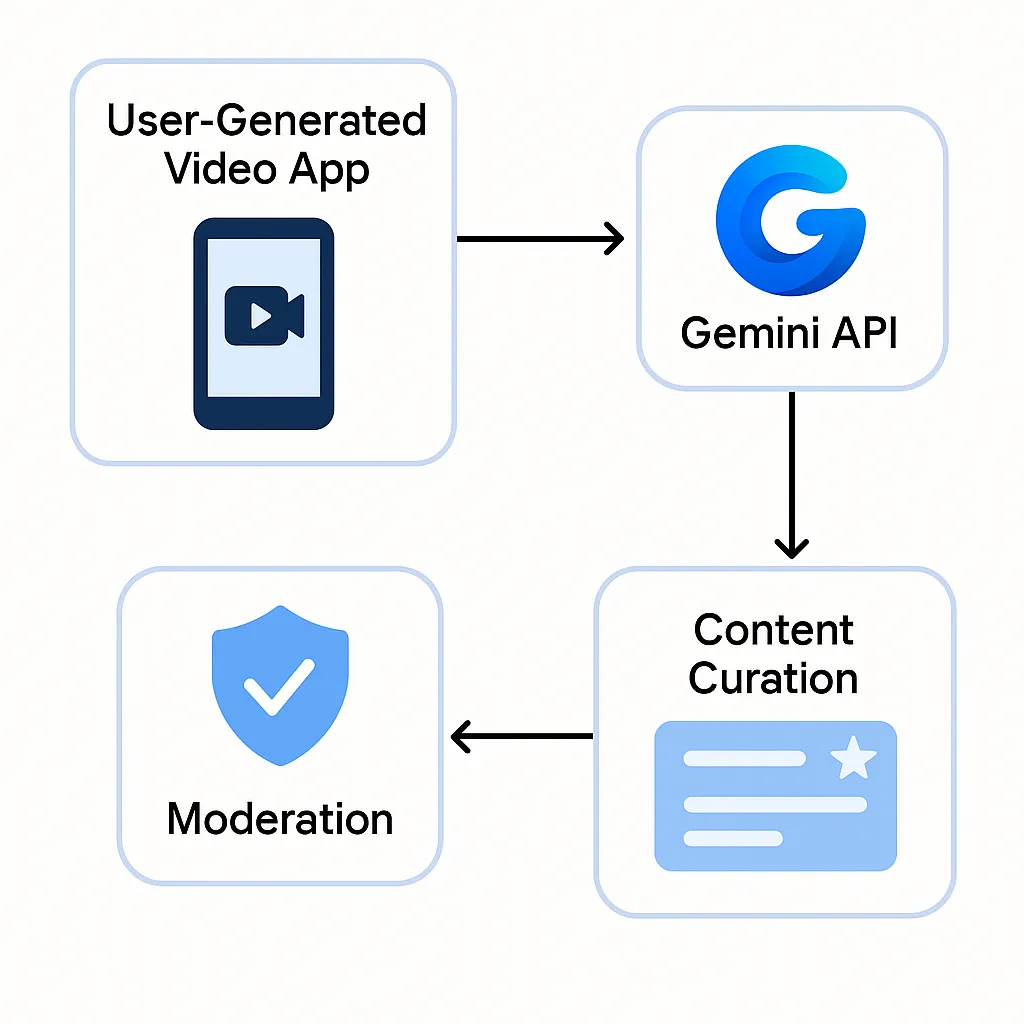 Gemini API Integration