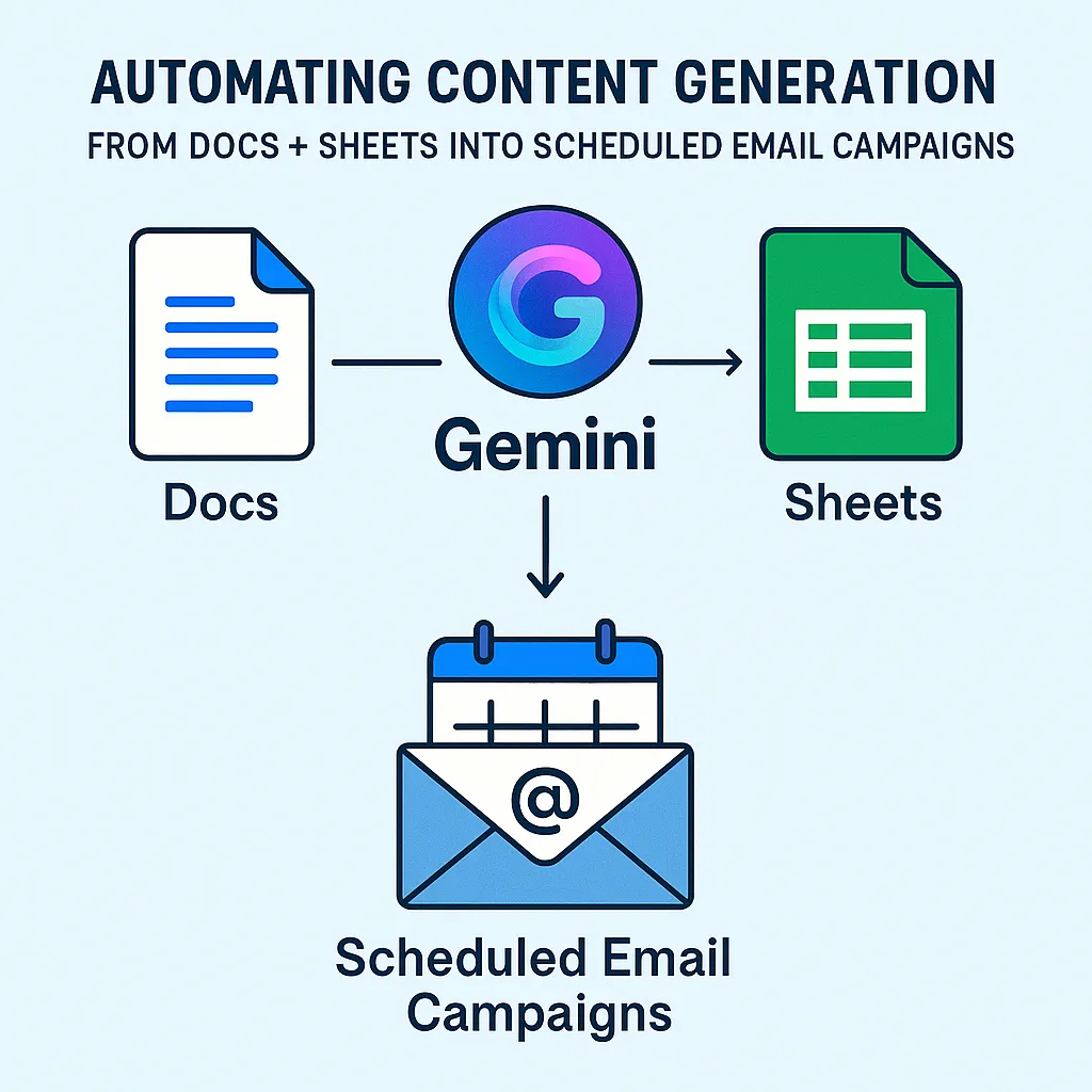 Gemini Automates Email Content