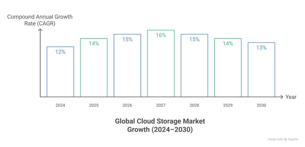 Global cloud storage market growth