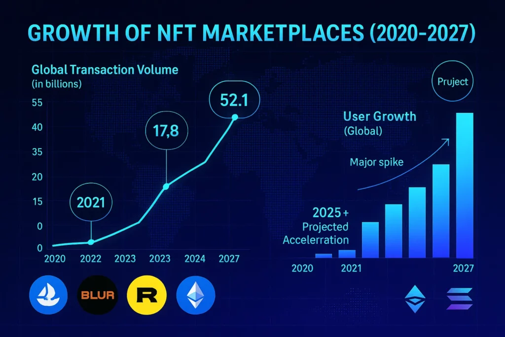 A chart of NFT Marketplace (2020-2027)