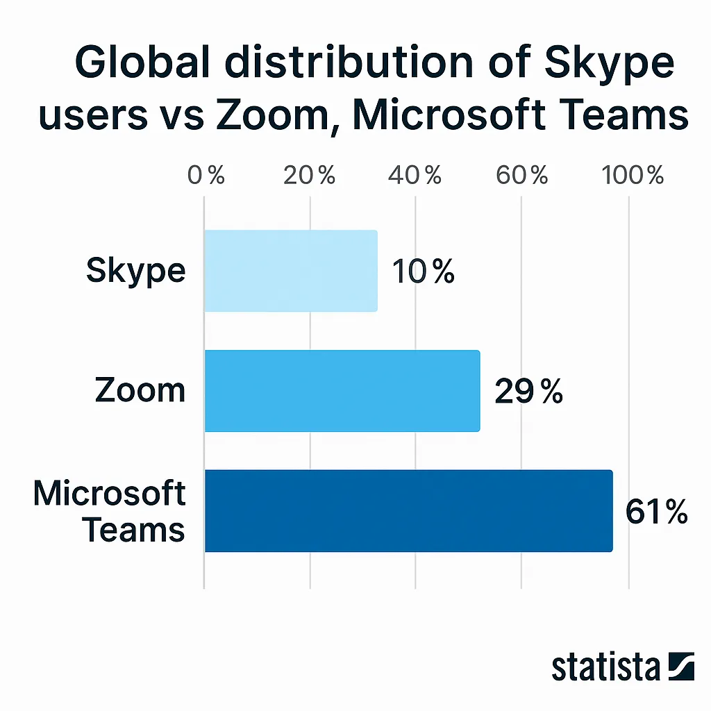Horizontal bar chart showing global distribution of users: Skype 10%, Zoom 29%, Microsoft Teams 61%, sourced from Statista