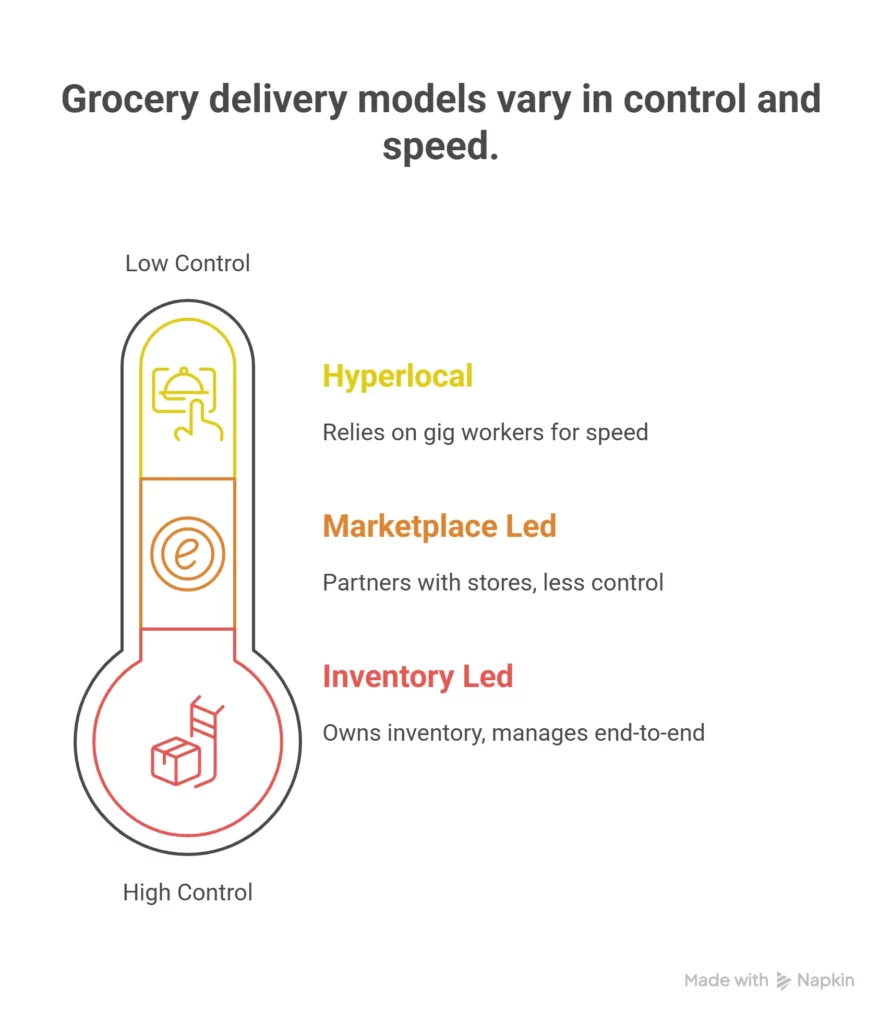 Grocery delivery models vary in control and speed