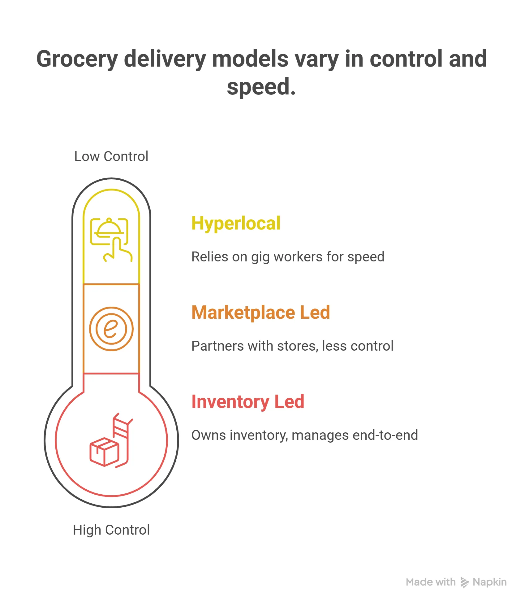 Grocery delivery models vary in control and speed