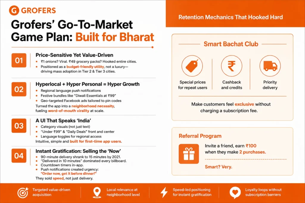 Grofers Marketing Strategy: Beyond Just Groceries 1 Grofers' go-to-market strategy, highlighting value-driven pricing, hyperlocal marketing, user-friendly app design, rapid delivery, Smart Bachat Club loyalty benefits, referral program, and key growth drivers in a clean orange-and-white corporate layout.