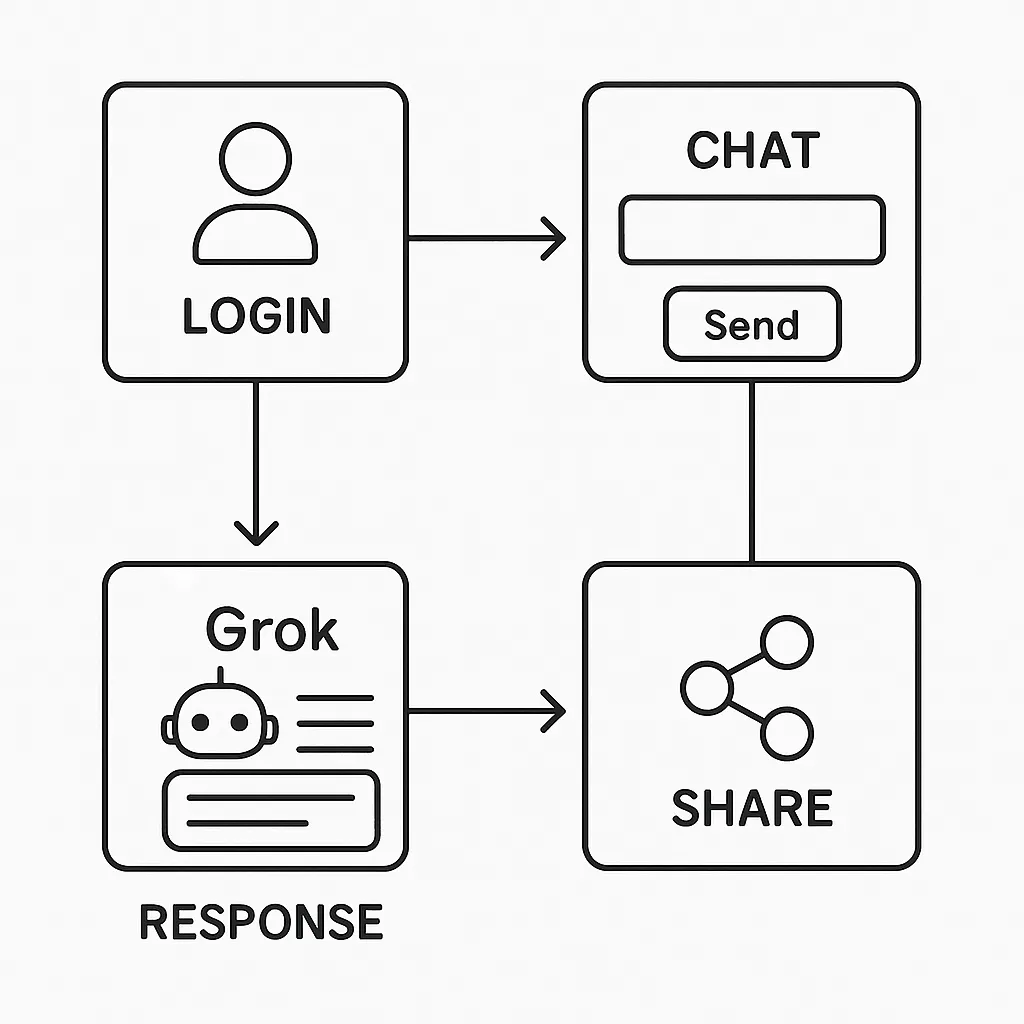 Grok Clone UX Flowchart