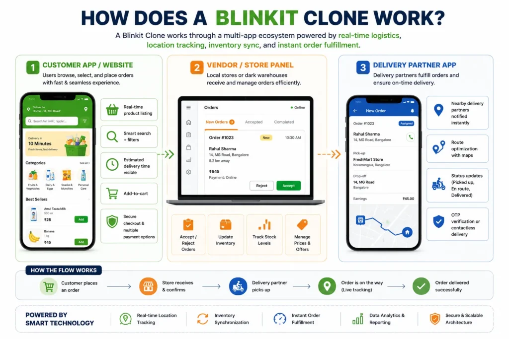 Reasons startup choose our Blinkit clone over custom development 1 a Blinkit clone works through a three-app ecosystem, covering the customer app, vendor panel, and delivery partner app, with real-time logistics, inventory synchronization, and instant order fulfillment.