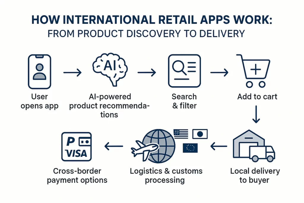 The Future of International Retail Apps