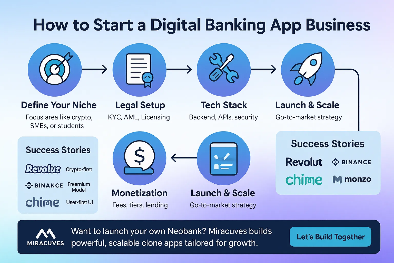 How to Start a Digital Banking App Business